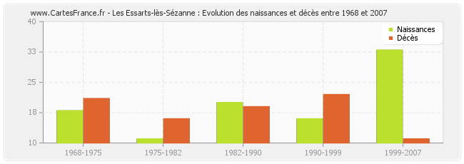Les Essarts-lès-Sézanne : Evolution des naissances et décès entre 1968 et 2007